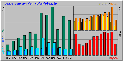 Usage summary for tofanfelez.ir